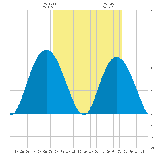 Awendaw Creek tide chart for Saturday, March 18, 2023