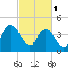 Awendaw Creek tide chart for Wednesday, March 1, 2023