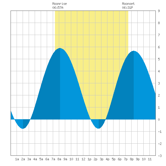 Awendaw Creek tide chart for Monday, March 20, 2023