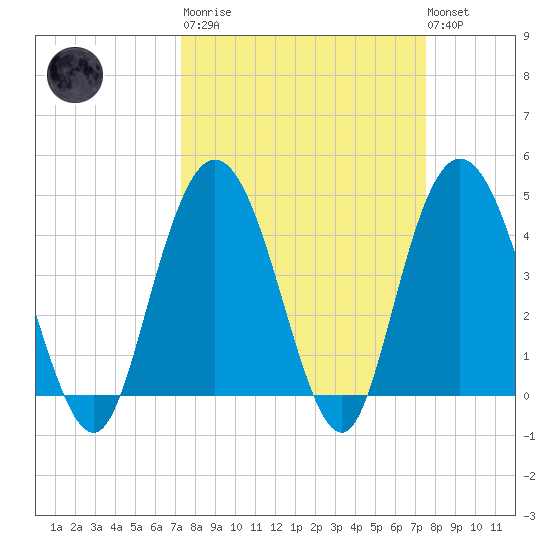 Awendaw Creek tide chart for Tuesday, March 21, 2023