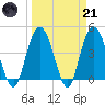 Awendaw Creek tide chart for Tuesday, March 21, 2023