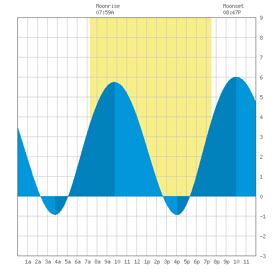 Awendaw Creek tide chart for Wednesday, March 22, 2023