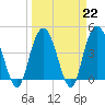 Awendaw Creek tide chart for Wednesday, March 22, 2023