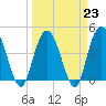 Awendaw Creek tide chart for Thursday, March 23, 2023