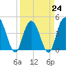 Awendaw Creek tide chart for Friday, March 24, 2023