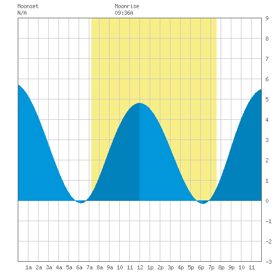 Awendaw Creek tide chart for Saturday, March 25, 2023