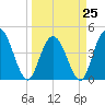 Awendaw Creek tide chart for Saturday, March 25, 2023