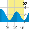Awendaw Creek tide chart for Monday, March 27, 2023