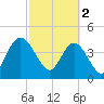 Awendaw Creek tide chart for Thursday, March 2, 2023