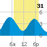Awendaw Creek tide chart for Friday, March 31, 2023