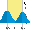 Awendaw Creek tide chart for Friday, March 3, 2023