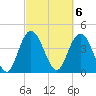 Awendaw Creek tide chart for Monday, March 6, 2023