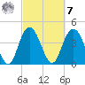 Awendaw Creek tide chart for Tuesday, March 7, 2023