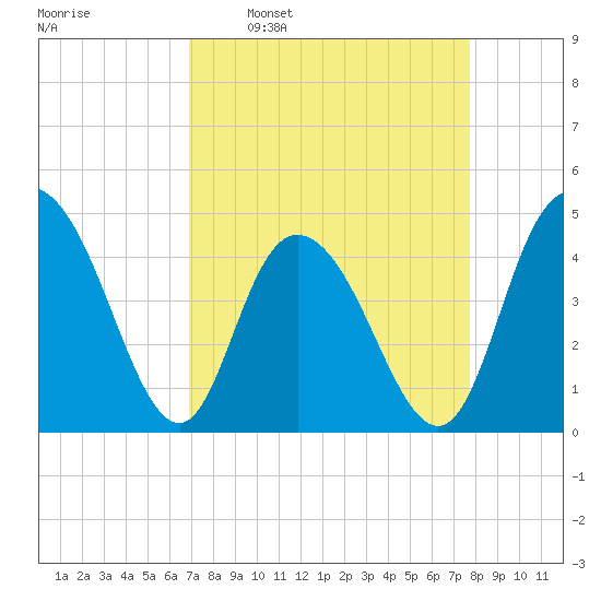 Awendaw Creek tide chart for Monday, April 10, 2023