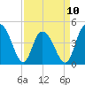 Awendaw Creek tide chart for Monday, April 10, 2023