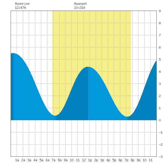 Awendaw Creek tide chart for Tuesday, April 11, 2023