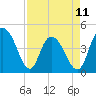 Awendaw Creek tide chart for Tuesday, April 11, 2023