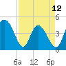 Awendaw Creek tide chart for Wednesday, April 12, 2023