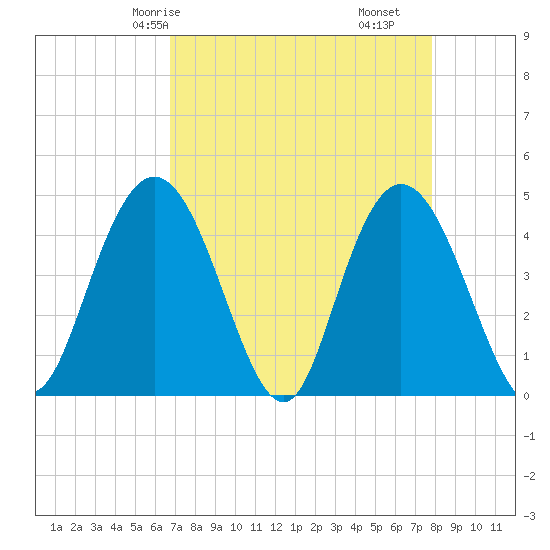 Awendaw Creek tide chart for Sunday, April 16, 2023