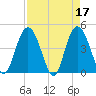Awendaw Creek tide chart for Monday, April 17, 2023