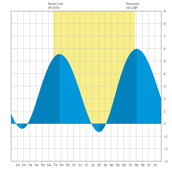 Awendaw Creek tide chart for Tuesday, April 18, 2023