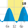 Awendaw Creek tide chart for Tuesday, April 18, 2023