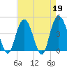 Awendaw Creek tide chart for Wednesday, April 19, 2023