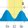 Awendaw Creek tide chart for Saturday, April 1, 2023