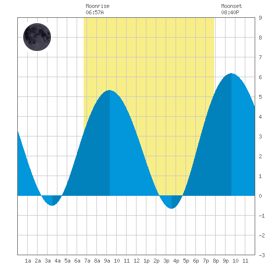 Awendaw Creek tide chart for Thursday, April 20, 2023