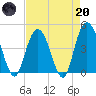 Awendaw Creek tide chart for Thursday, April 20, 2023