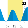 Awendaw Creek tide chart for Saturday, April 22, 2023
