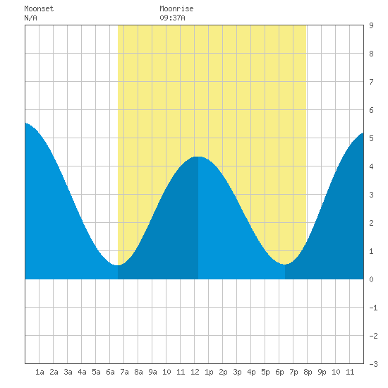 Awendaw Creek tide chart for Monday, April 24, 2023