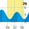 Awendaw Creek tide chart for Wednesday, April 26, 2023