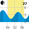 Awendaw Creek tide chart for Thursday, April 27, 2023