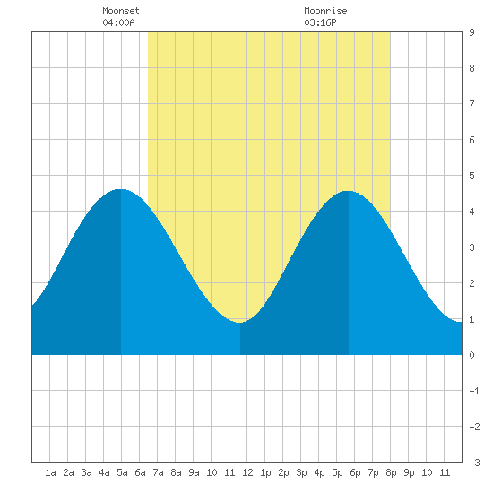 Awendaw Creek tide chart for Sunday, April 30, 2023