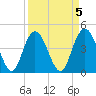 Awendaw Creek tide chart for Wednesday, April 5, 2023