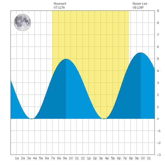 Awendaw Creek tide chart for Thursday, April 6, 2023