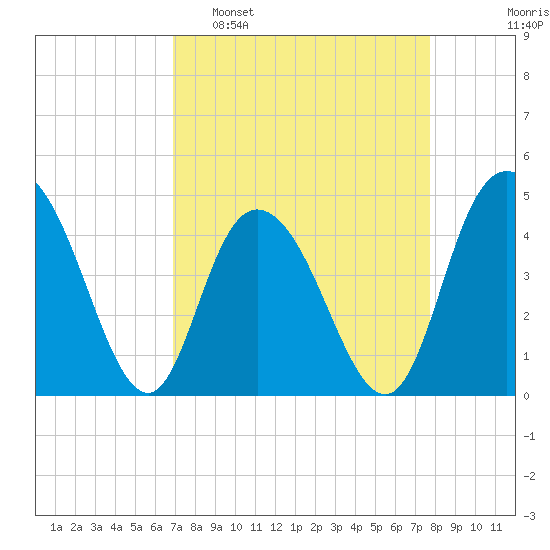 Awendaw Creek tide chart for Sunday, April 9, 2023