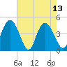 Awendaw Creek tide chart for Saturday, May 13, 2023