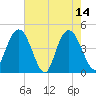Awendaw Creek tide chart for Sunday, May 14, 2023
