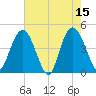 Awendaw Creek tide chart for Monday, May 15, 2023