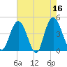 Awendaw Creek tide chart for Tuesday, May 16, 2023