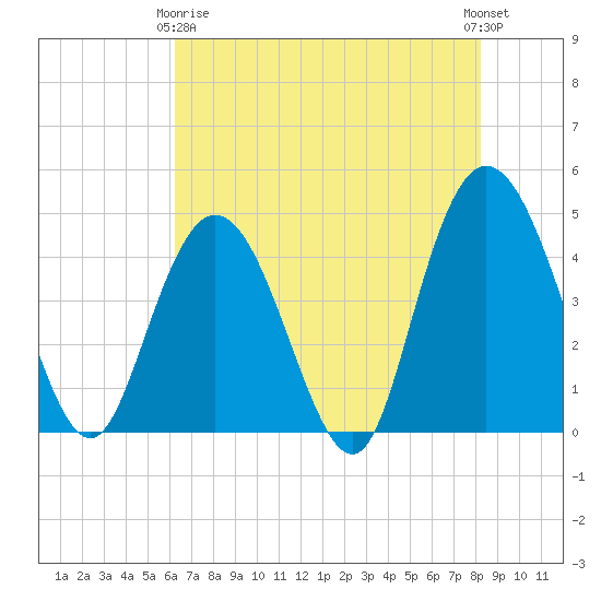 Awendaw Creek tide chart for Thursday, May 18, 2023
