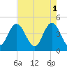 Awendaw Creek tide chart for Monday, May 1, 2023