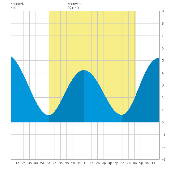 Awendaw Creek tide chart for Tuesday, May 23, 2023
