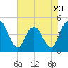 Awendaw Creek tide chart for Tuesday, May 23, 2023