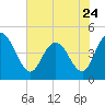 Awendaw Creek tide chart for Wednesday, May 24, 2023