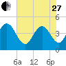 Awendaw Creek tide chart for Saturday, May 27, 2023