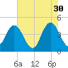 Awendaw Creek tide chart for Tuesday, May 30, 2023