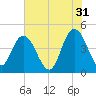 Awendaw Creek tide chart for Wednesday, May 31, 2023